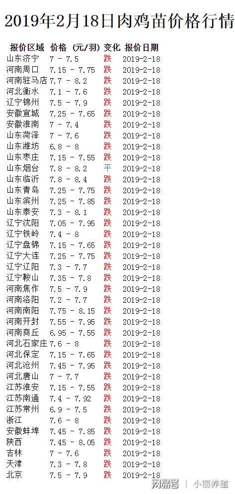 科技引領(lǐng)新生活，實(shí)時(shí)掌握雞肉價(jià)格行情