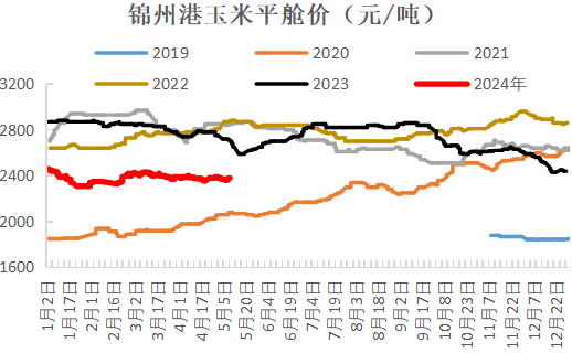 今日錦州港玉米價(jià)格行情深度解析