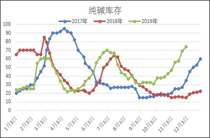 最新堿期貨